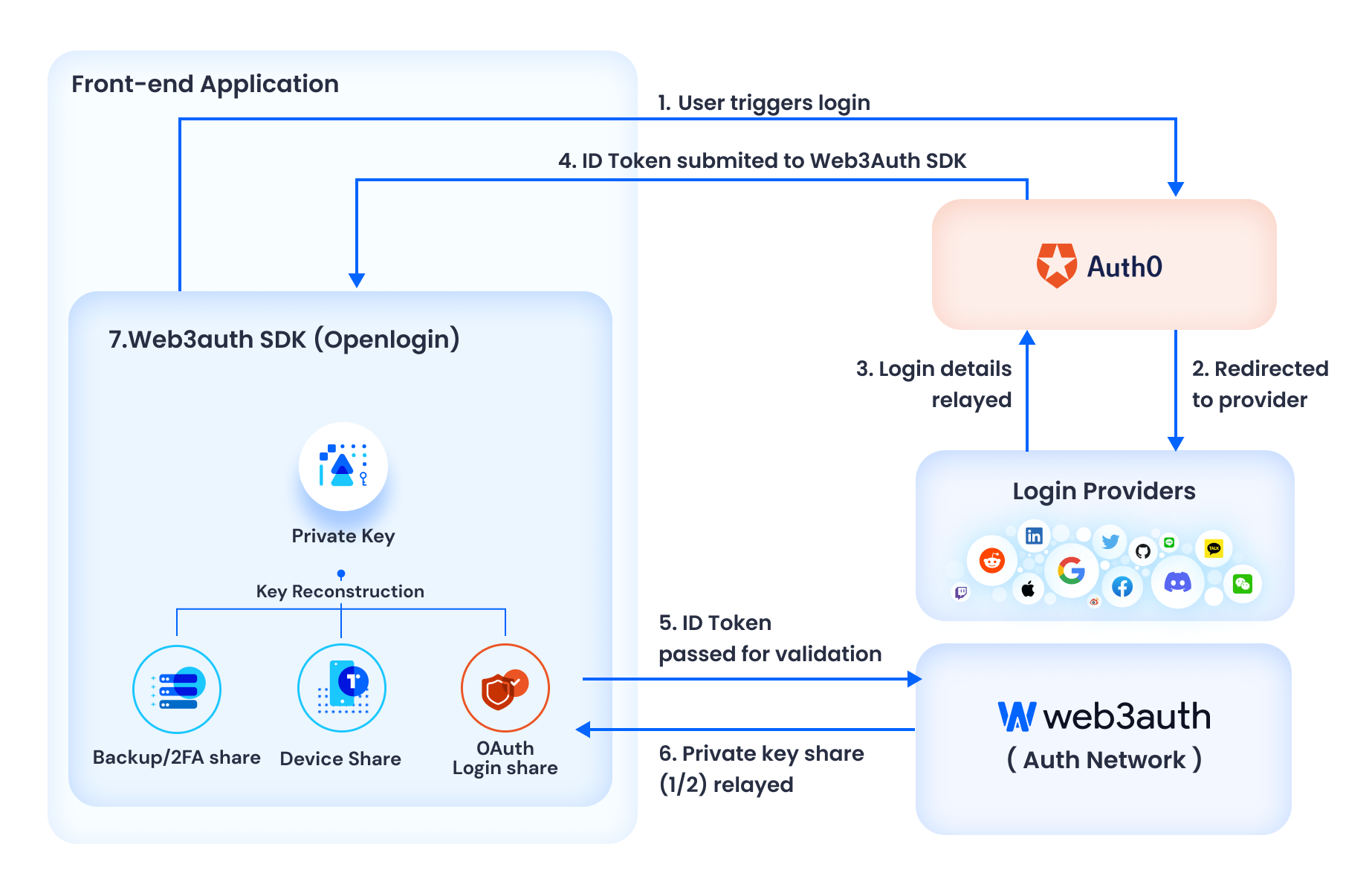 Auth0 SPA Flow