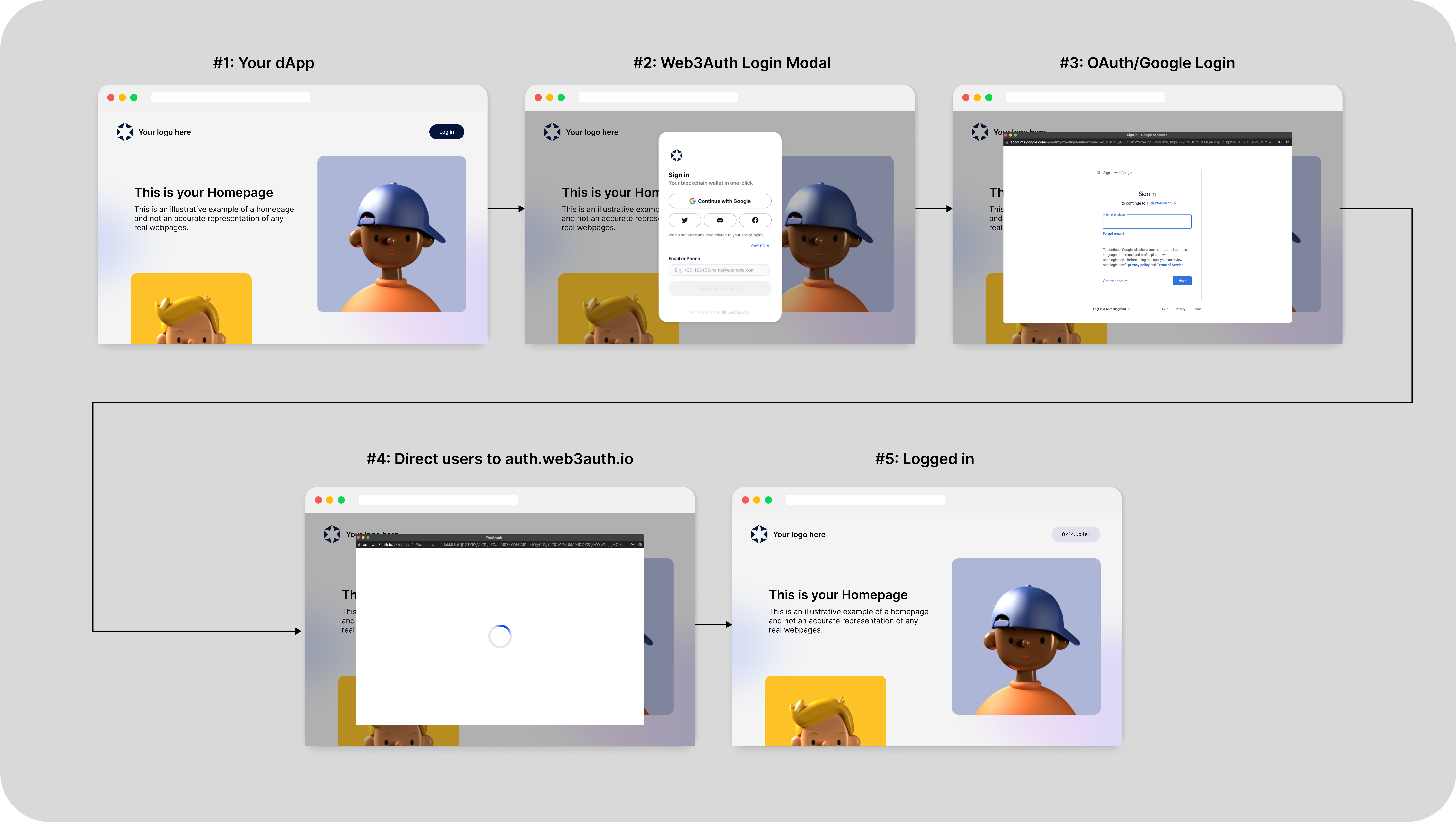 Web3Auth PnP Authentication Flow